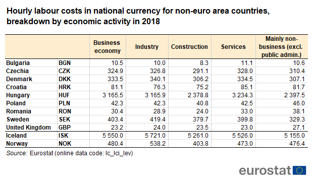 Labor cost for UK in 2018 and other non-euro countries in 2018.